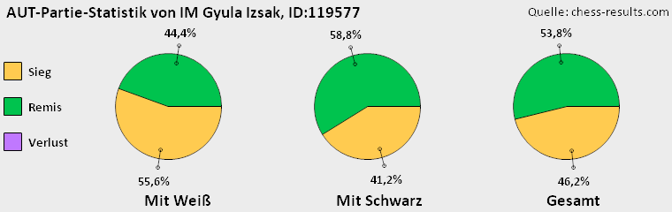 Chess-Results Diagramm