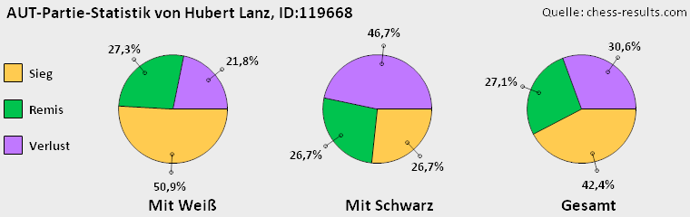 Chess-Results Diagramm