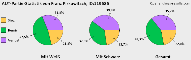 Chess-Results Diagramm
