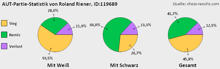 Chess-Results Diagramm