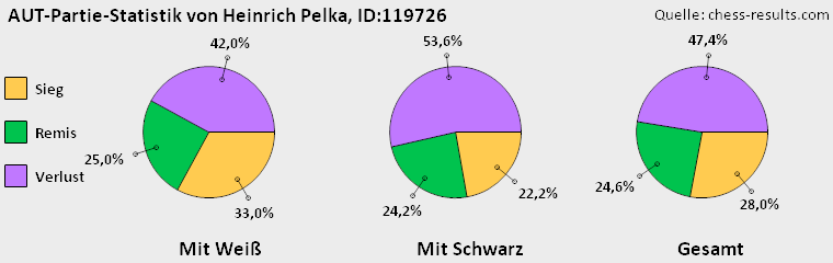 Chess-Results Diagramm