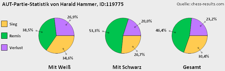 Chess-Results Diagramm