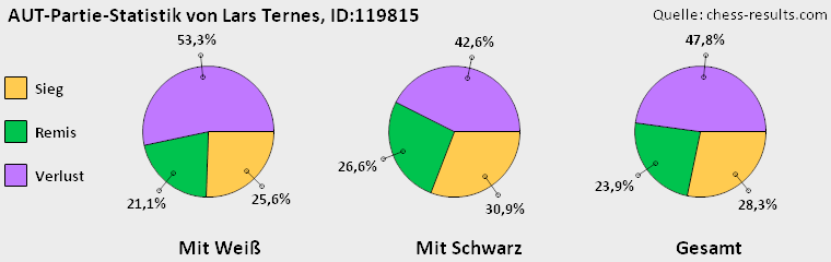 Chess-Results Diagramm