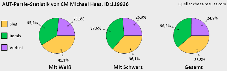 Chess-Results Diagramm