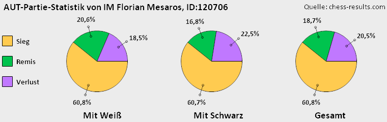 Chess-Results Diagramm