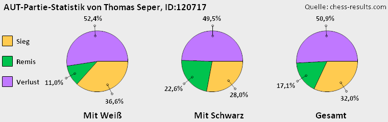 Chess-Results Diagramm