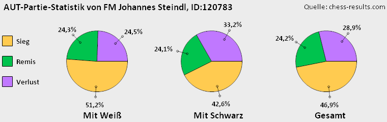 Chess-Results Diagramm