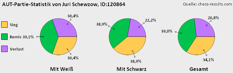 Chess-Results Diagramm