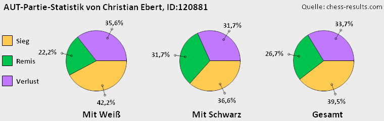 Chess-Results Diagramm
