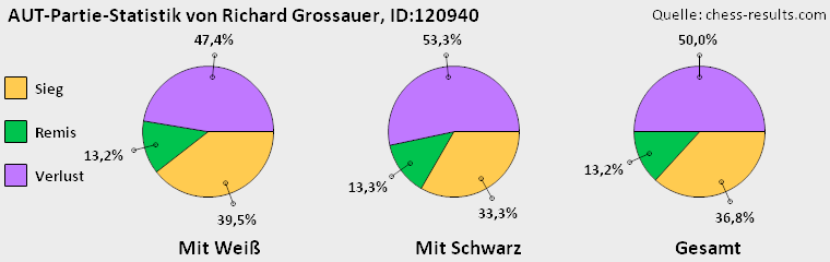Chess-Results Diagramm