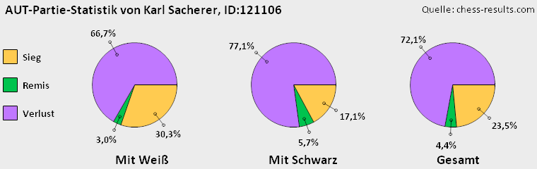 Chess-Results Diagramm