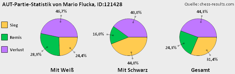 Chess-Results Diagramm