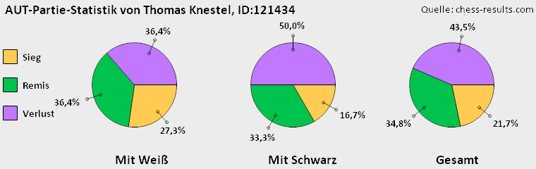 Chess-Results Diagramm