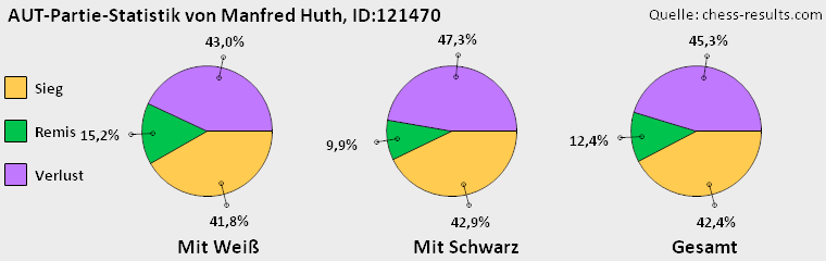 Chess-Results Diagramm