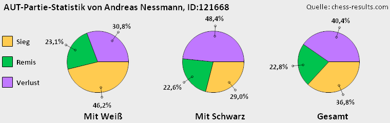 Chess-Results Diagramm