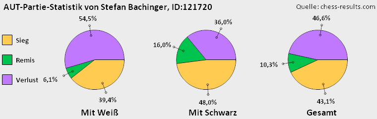 Chess-Results Diagramm