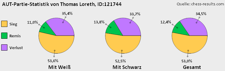 Chess-Results Diagramm