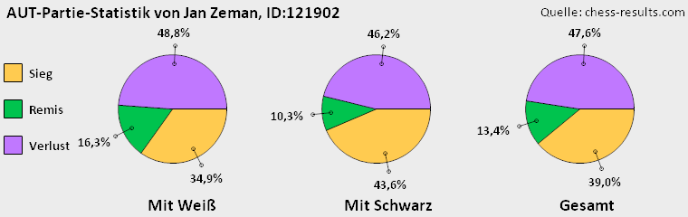 Chess-Results Diagramm