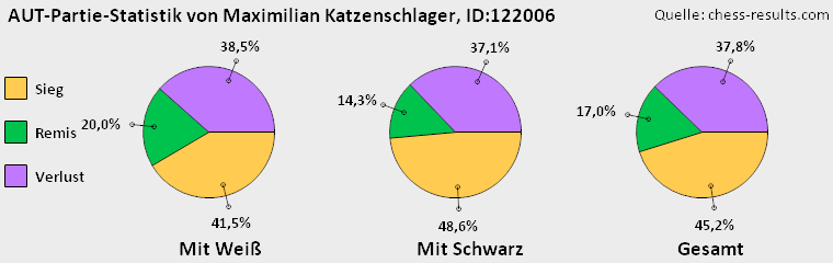 Chess-Results Diagramm