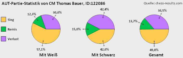 Chess-Results Diagramm