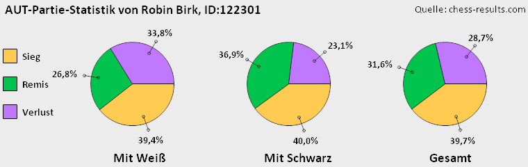 Chess-Results Diagramm