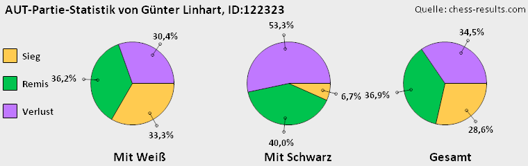 Chess-Results Diagramm