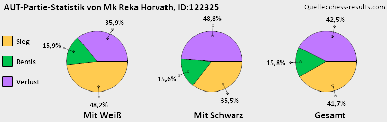 Chess-Results Diagramm
