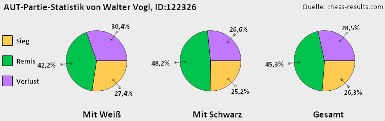Chess-Results Diagramm