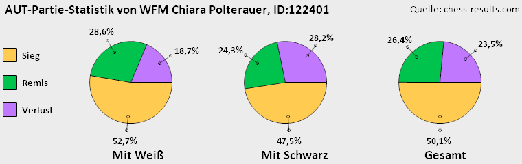 Chess-Results Diagramm