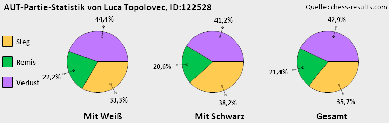 Chess-Results Diagramm