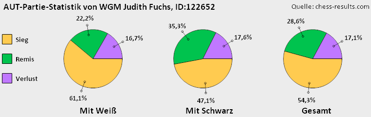 Chess-Results Diagramm