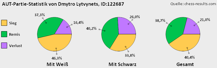 Chess-Results Diagramm