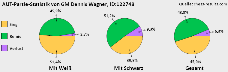 Chess-Results Diagramm