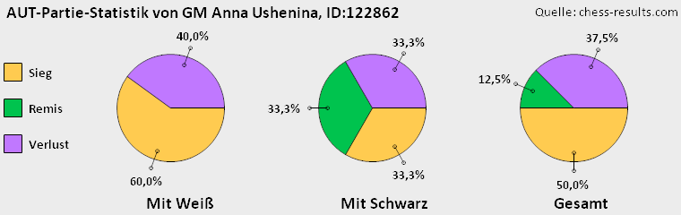 Chess-Results Diagramm