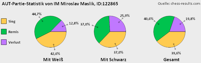 Chess-Results Diagramm
