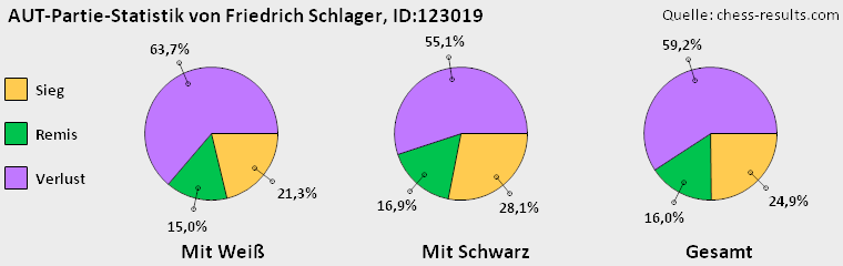 Chess-Results Diagramm