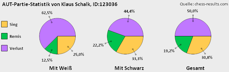 Chess-Results Diagramm