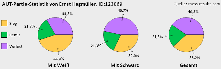 Chess-Results Diagramm