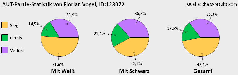 Chess-Results Diagramm