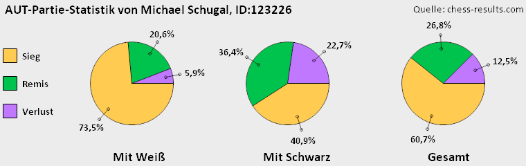 Chess-Results Diagramm