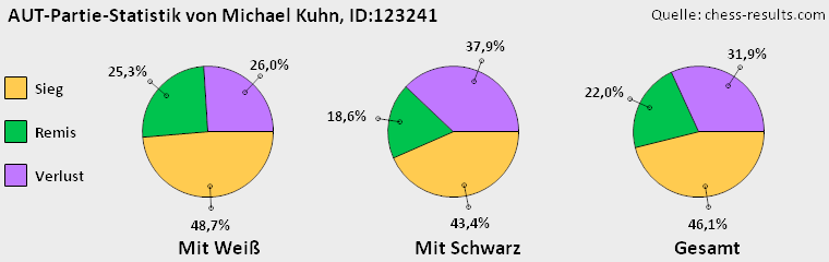 Chess-Results Diagramm