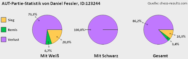 Chess-Results Diagramm