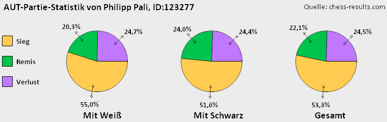 Chess-Results Diagramm