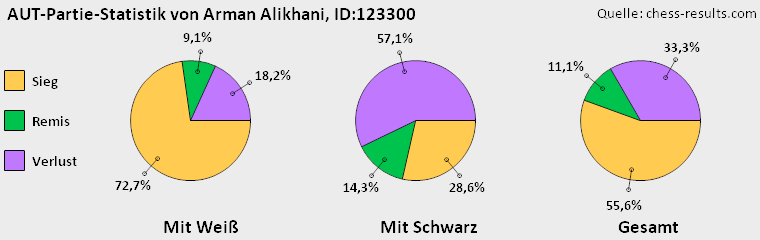 Chess-Results Diagramm