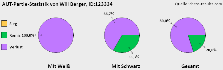 Chess-Results Diagramm