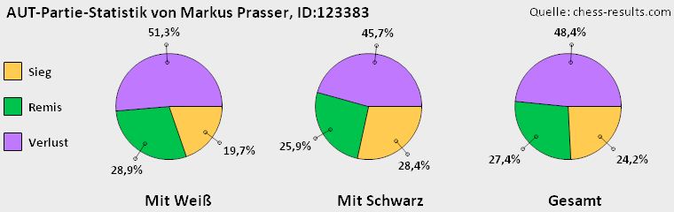 Chess-Results Diagramm