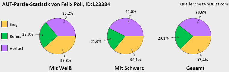 Chess-Results Diagramm