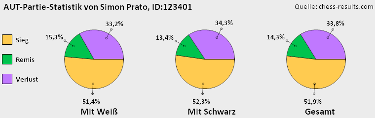 Chess-Results Diagramm