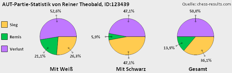 Chess-Results Diagramm