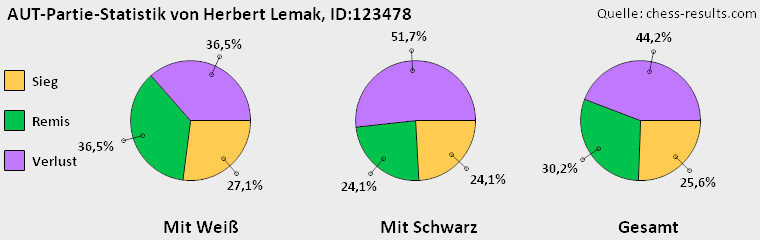 Chess-Results Diagramm